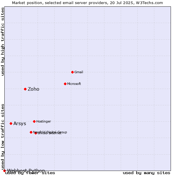 Market position of Zoho vs. Arsys vs. Webhost Python