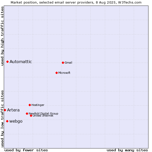 Market position of Automattic vs. webgo vs. Artera