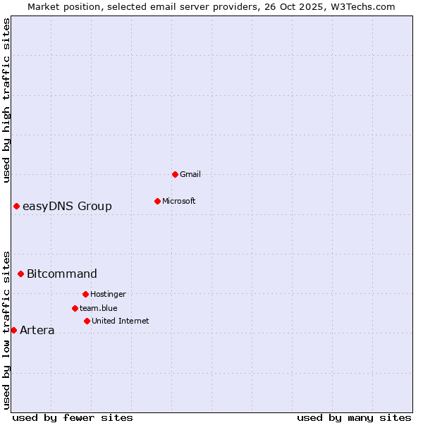 Market position of Bitcommand vs. easyDNS Group vs. Artera