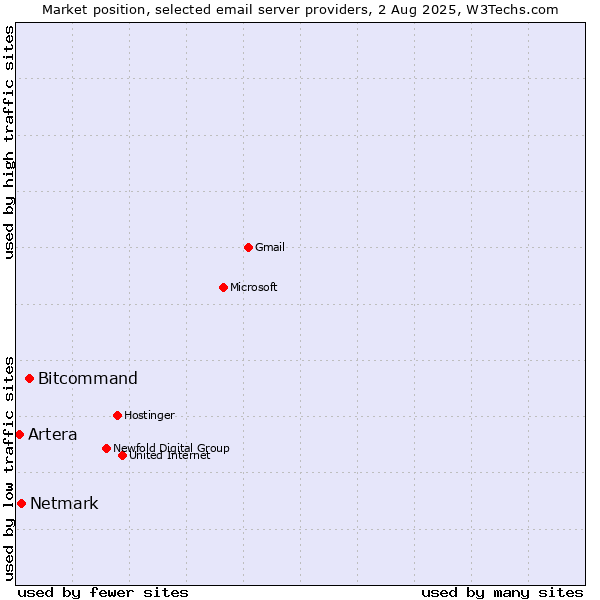 Market position of Bitcommand vs. Netmark vs. Artera