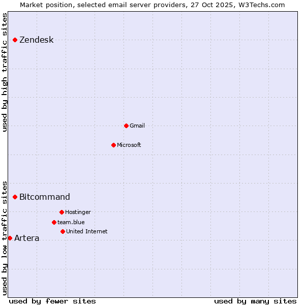 Market position of Zendesk vs. Bitcommand vs. Artera
