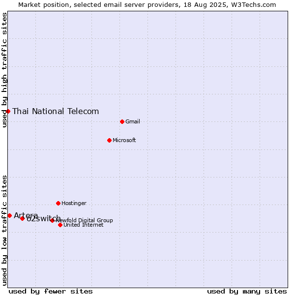 Market position of o2switch vs. Artera vs. Thai National Telecom