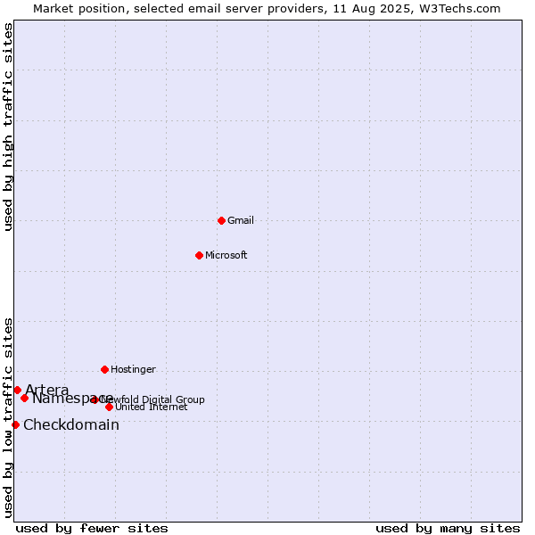 Market position of Namespace vs. Artera vs. Checkdomain