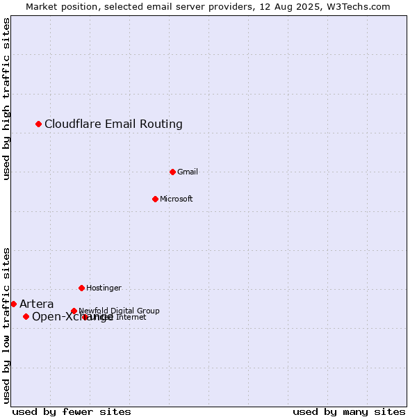Market position of Cloudflare Email Routing vs. Open-Xchange vs. Artera