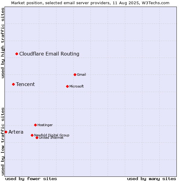 Market position of Cloudflare Email Routing vs. Tencent vs. Artera