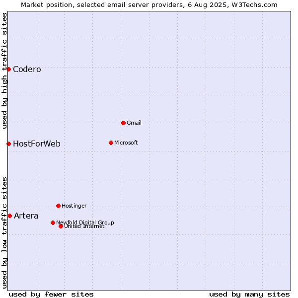 Market position of Artera vs. Codero vs. HostForWeb