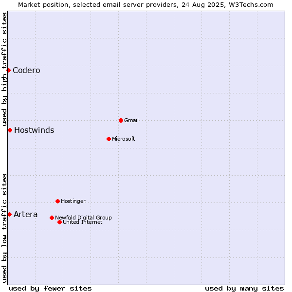 Market position of Hostwinds vs. Artera vs. Codero