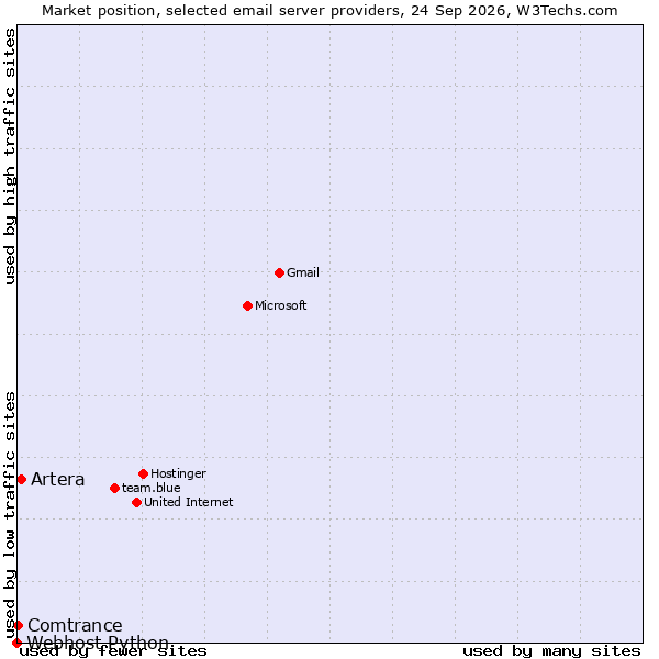Market position of Artera vs. Comtrance vs. Webhost Python