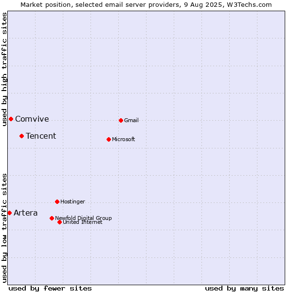 Market position of Tencent vs. Comvive vs. Artera