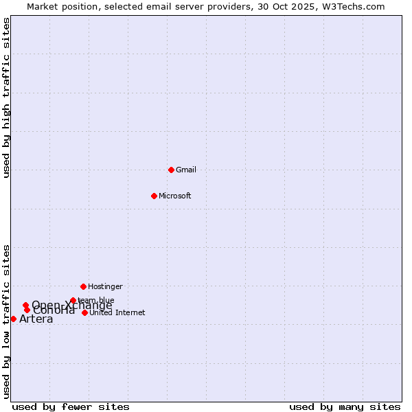 Market position of ConoHa vs. Open-Xchange vs. Artera