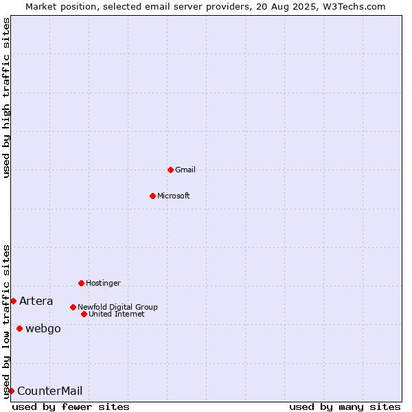 Market position of webgo vs. Artera vs. CounterMail