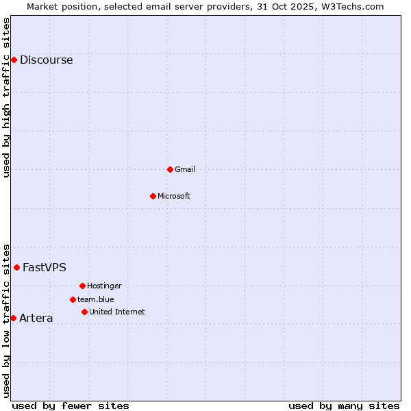 Market position of FastVPS vs. Discourse vs. Artera