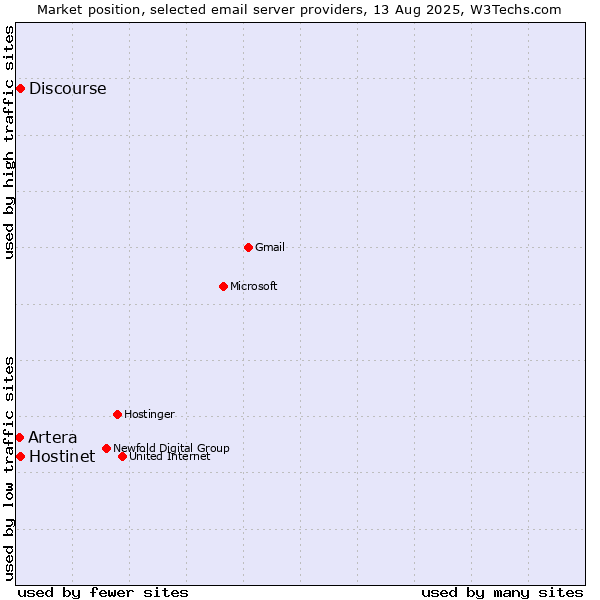Market position of Hostinet vs. Discourse vs. Artera