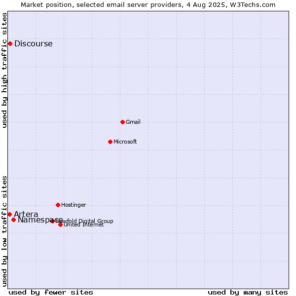 Market position of Namespace vs. Discourse vs. Artera