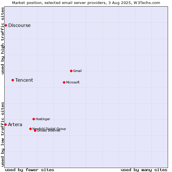 Market position of Tencent vs. Discourse vs. Artera