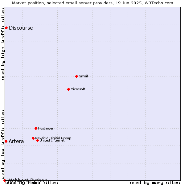 Market position of Discourse vs. Artera vs. Webhost Python
