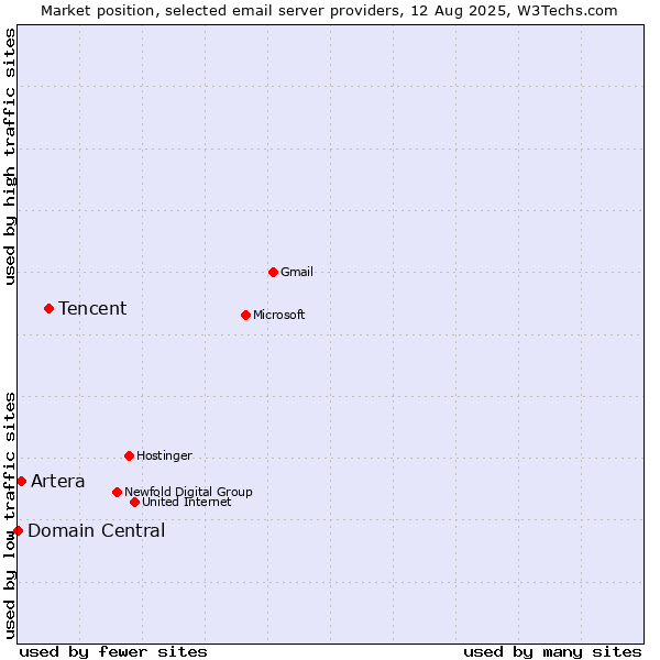Market position of Tencent vs. Artera vs. Domain Central