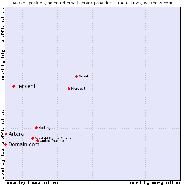 Market position of Tencent vs. Artera vs. Domain.com