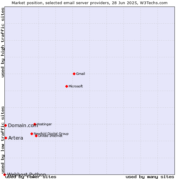 Market position of Artera vs. Domain.com vs. Webhost Python