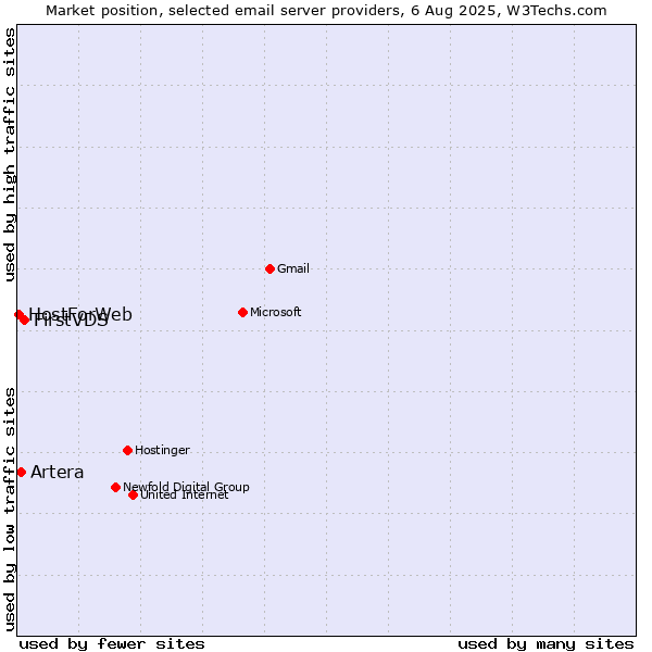 Market position of FirstVDS vs. Artera vs. HostForWeb