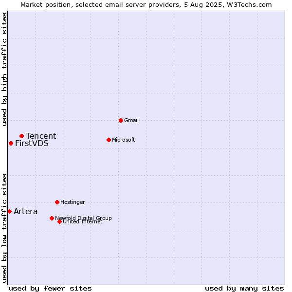 Market position of Tencent vs. FirstVDS vs. Artera