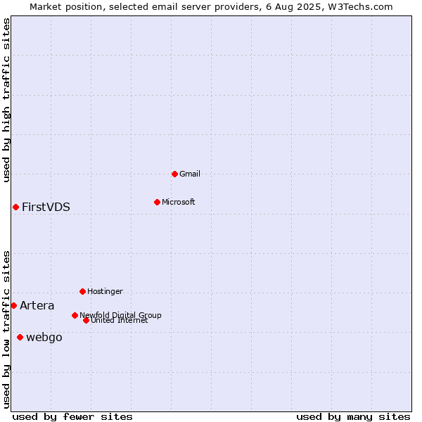 Market position of webgo vs. FirstVDS vs. Artera