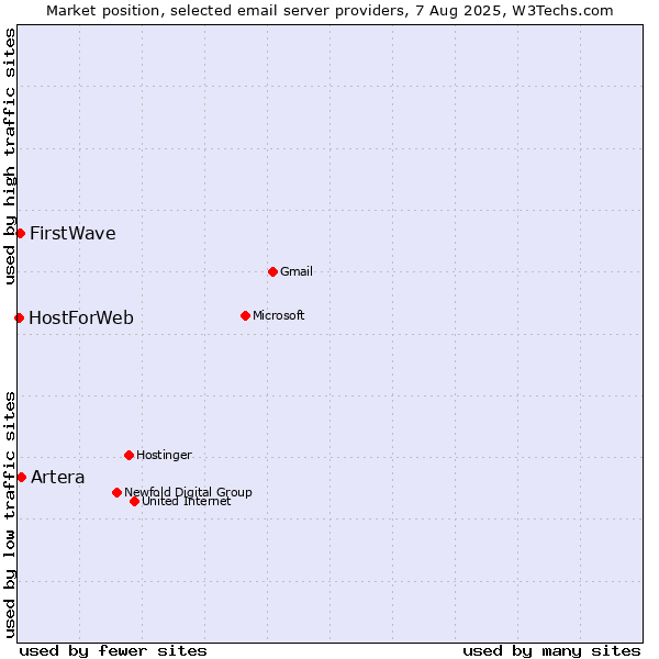 Market position of Artera vs. FirstWave vs. HostForWeb