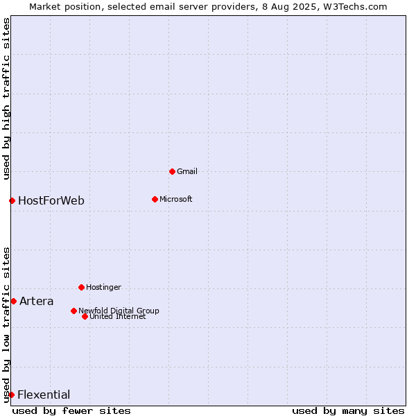 Market position of Artera vs. HostForWeb vs. Flexential