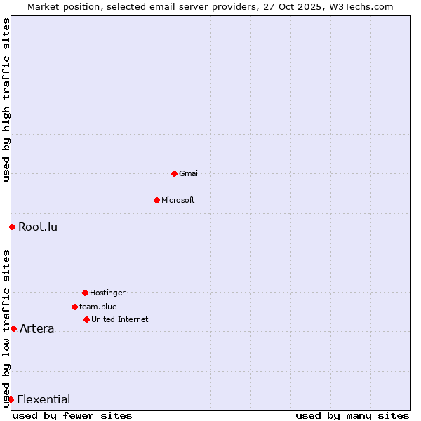 Market position of Artera vs. Root.lu vs. Flexential