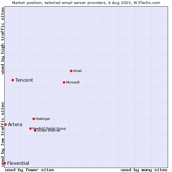 Market position of Tencent vs. Artera vs. Flexential