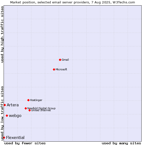 Market position of webgo vs. Artera vs. Flexential