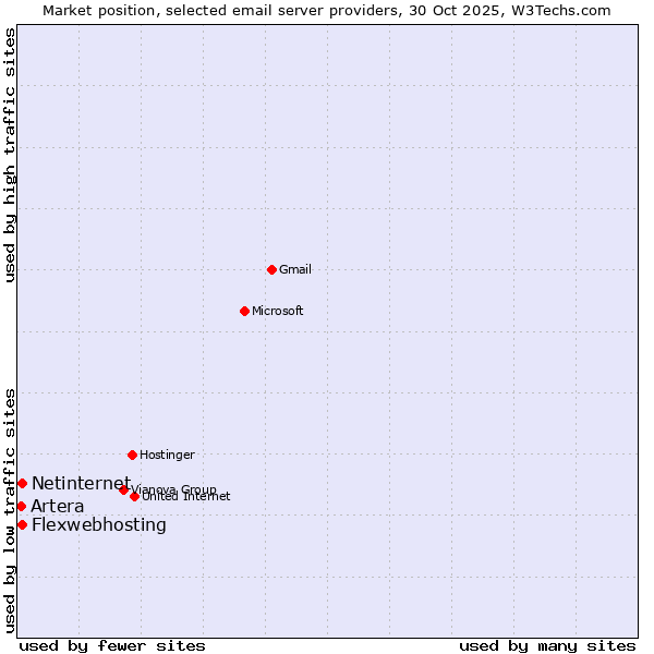 Market position of Netinternet vs. Flexwebhosting vs. Artera