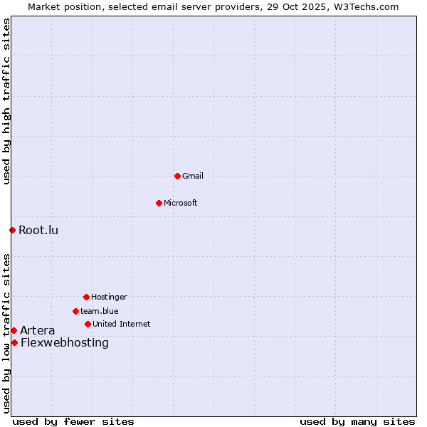 Market position of Flexwebhosting vs. Artera vs. Root.lu