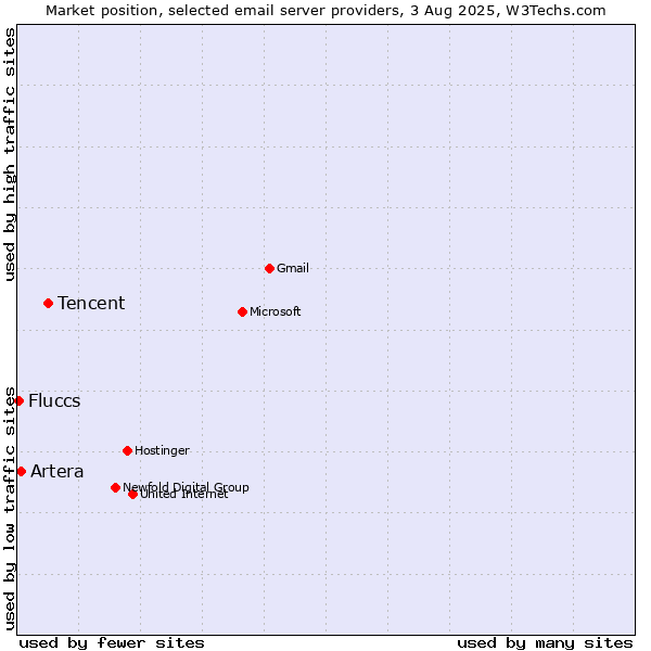 Market position of Tencent vs. Artera vs. Fluccs