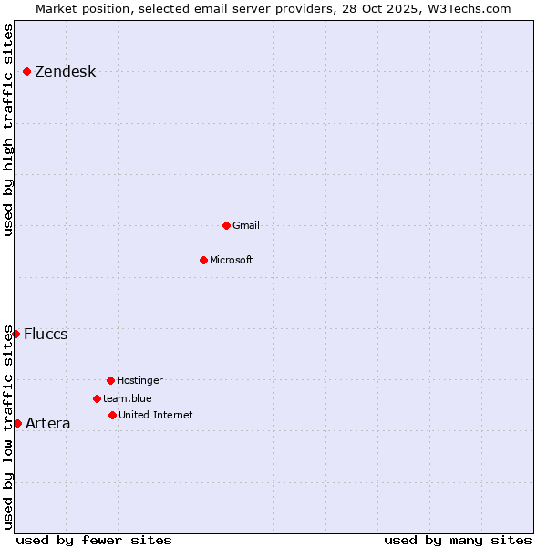 Market position of Zendesk vs. Artera vs. Fluccs
