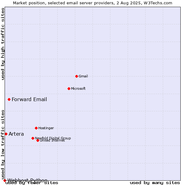 Market position of Forward Email vs. Artera vs. Webhost Python