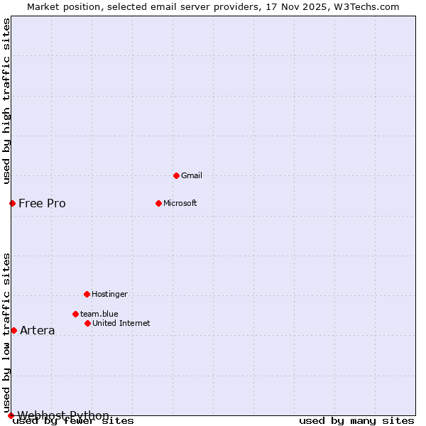 Market position of Artera vs. Free Pro vs. Webhost Python