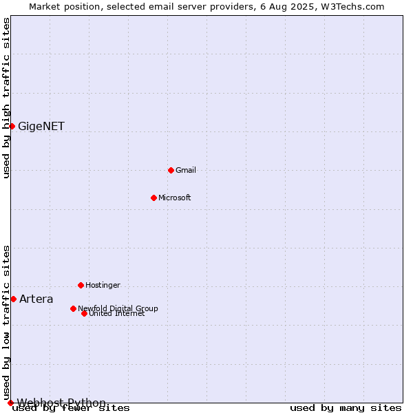 Market position of Artera vs. GigeNET vs. Webhost Python