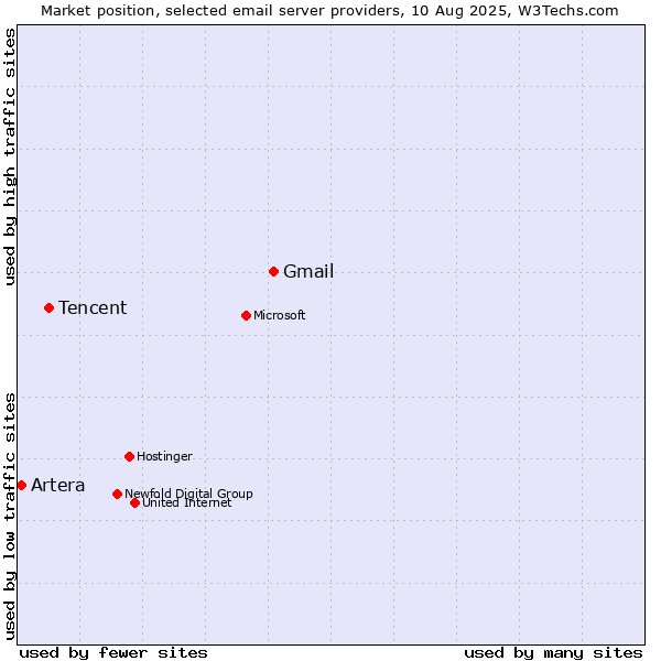 Market position of Gmail vs. Tencent vs. Artera