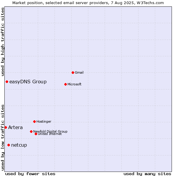 Market position of netcup vs. easyDNS Group vs. Artera