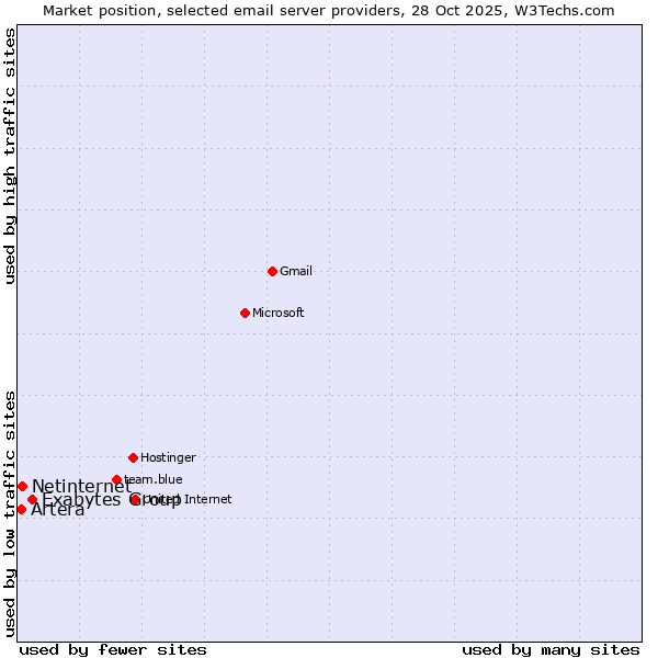 Market position of Exabytes Group vs. Netinternet vs. Artera