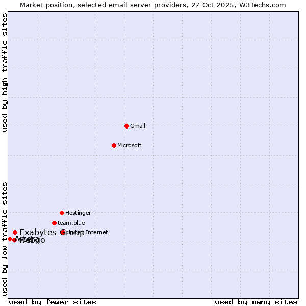 Market position of Exabytes Group vs. webgo vs. Artera