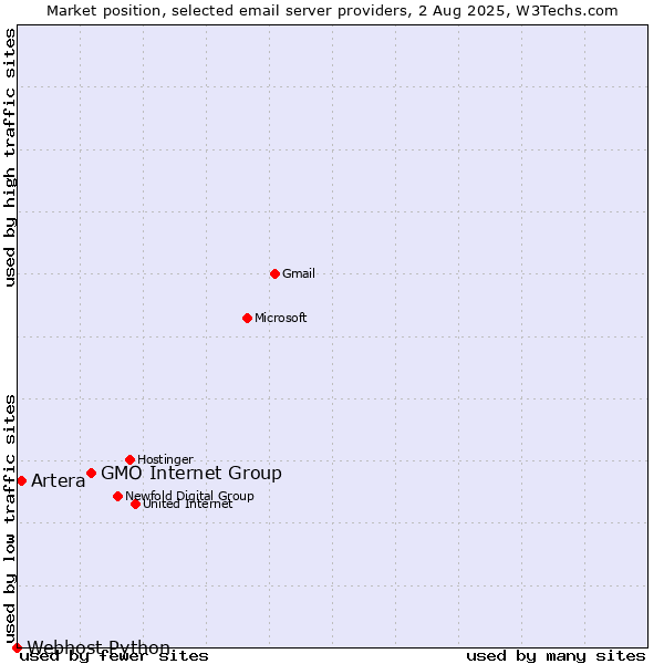 Market position of GMO Internet Group vs. Artera vs. Webhost Python