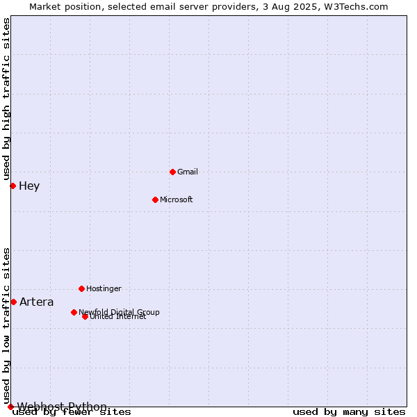 Market position of Artera vs. Hey vs. Webhost Python
