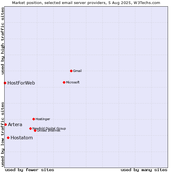 Market position of Hostatom vs. Artera vs. HostForWeb