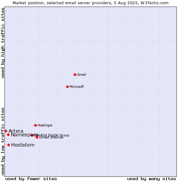 Market position of Hostatom vs. Namespace vs. Artera
