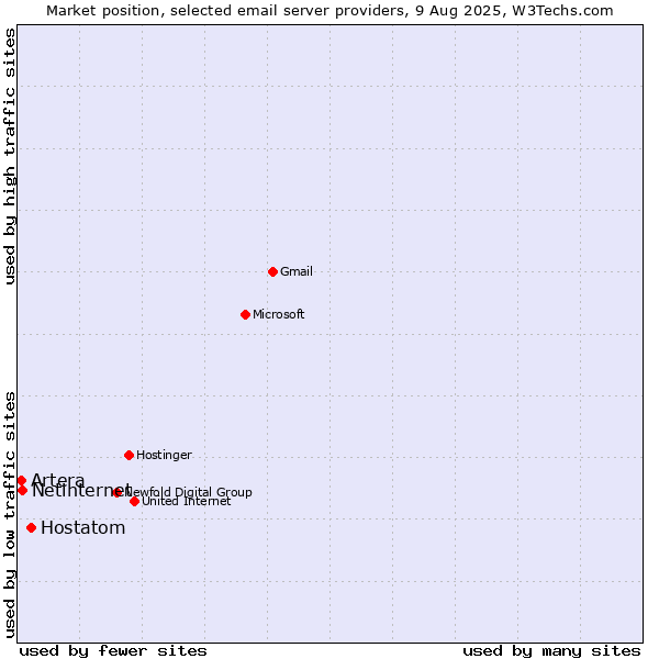 Market position of Hostatom vs. Netinternet vs. Artera
