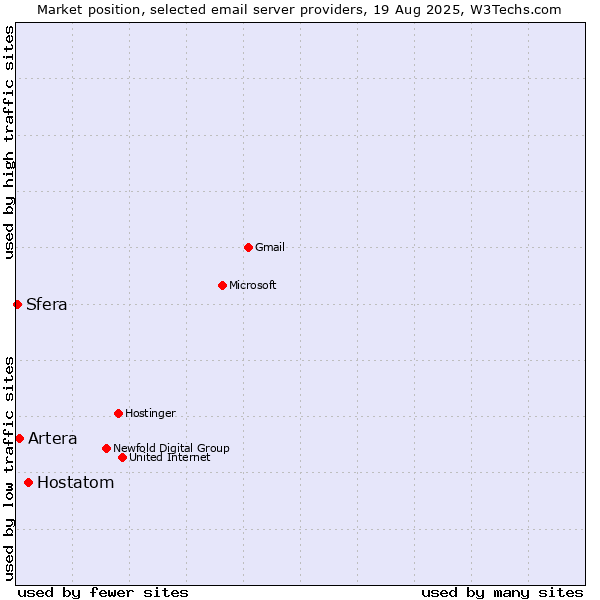 Market position of Hostatom vs. Artera vs. Sfera