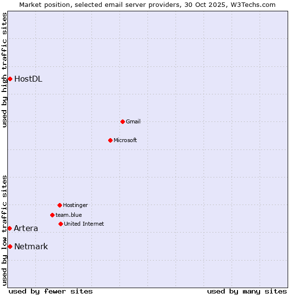 Market position of Netmark vs. HostDL vs. Artera