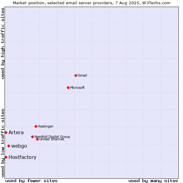 Market position of webgo vs. Hostfactory vs. Artera